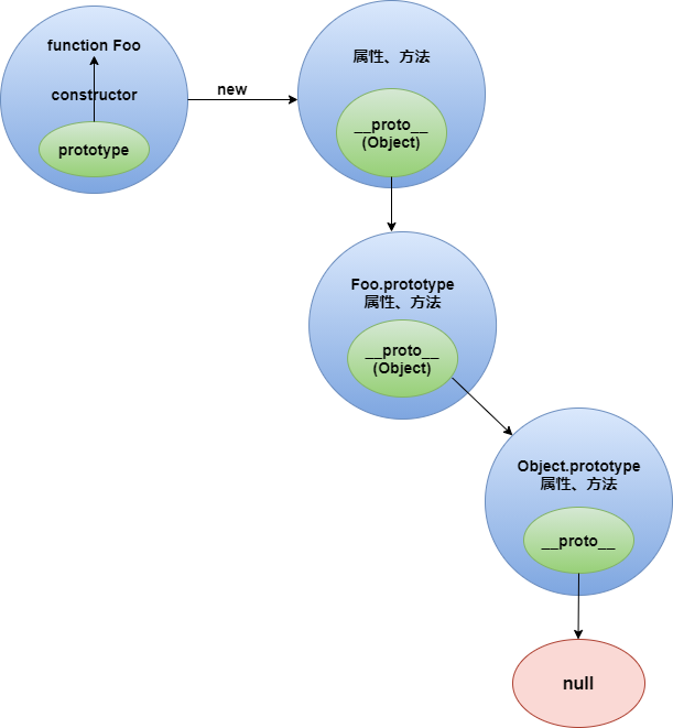 对象自身->原型对象->顶层对象->undified
